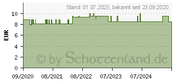 Preistrend fr MAM Perfect Silikon Jun 16 Monate (16707598)