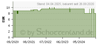 Preistrend fr MAM Perfect Silikon 16+ Monate (16707635)