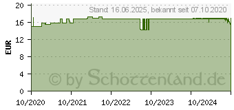 Preistrend fr AKNEDERM Lotion (16719182)