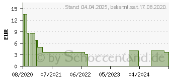 Preistrend fr MUNDSCHUTZ 3LAGIG m.Gummibndern (16729370)