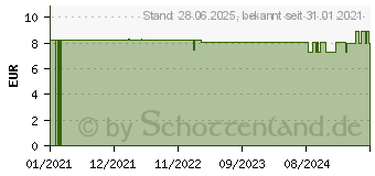 Preistrend fr SALICYLSPIRITUS 1% (16729677)