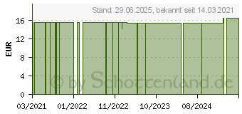 Preistrend fr SALICYLSPIRITUS 1% (16729683)