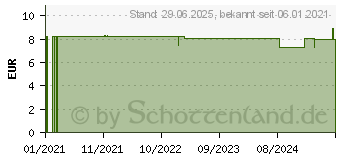 Preistrend fr SALICYLSPIRITUS 2% (16729714)