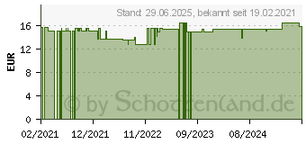 Preistrend fr SALICYLSPIRITUS 2% (16729720)