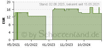 Preistrend fr PASSEDAN Tropfen (16729772)