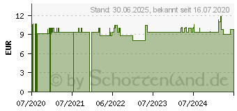 Preistrend fr NELKENL (16729849)