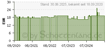 Preistrend fr NELKENL (16729855)