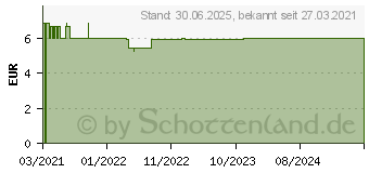 Preistrend fr KNEIPP Sauna Aufguss Frische Pur (16730226)