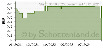 Preistrend fr HANSAPLAST elastische Fixierb.gekreppt 8 cmx4 m (16730640)