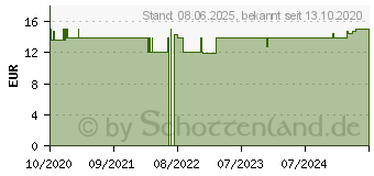 Preistrend fr INNOVAZYM local Creme (16730723)