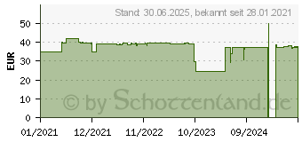 Preistrend fr LUTAX PLUS Kapseln (16731651)