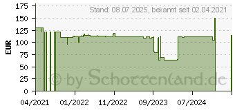 Preistrend fr LUTAX PLUS Kapseln (16731800)