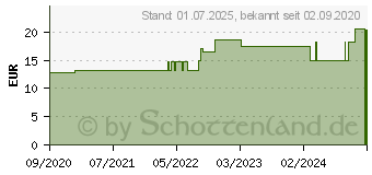 Preistrend fr FIXOMULL stretch 15 cmx2 m (16735146)