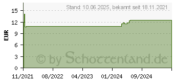 Preistrend fr TOXILOGES INFEKT Tropfen (16735169)