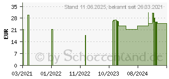 Preistrend fr TILRAY Quick-ID THC-/CBD-Schnelltest (16735689)