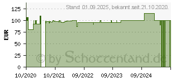 Preistrend fr BIOVOLEN Aktiv Honigsalbe (16736358)