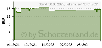 Preistrend fr DERMAVEEL Creme (16736401)