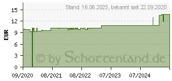 Preistrend fr AUDISPRAY Adult Ohrenspray (16737837)