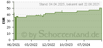 Preistrend fr MOLLELAST Binden 10 cmx4 m einzeln verpackt (16738009)