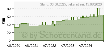 Preistrend fr VLIWAZELL Saugkompressen unsteril 10x10 cm (16738021)