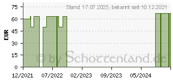 Preistrend fr CELLACARE Manu Control Comfort Handg.Orth.re.Gr.2 (16738794)