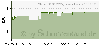 Preistrend fr KNEIPP Sensitiv Krpermilch Mandelblten hautzart (16738920)