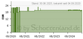 Preistrend fr VITAMIN D3 & K2 Tropfen 1000 I.E./20 g je Tropfen (16739569)