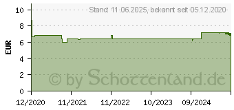 Preistrend fr TAPFI 25 mg/25 mg wirkstoffhaltiges Pflaster (16739747)