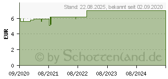 Preistrend fr LINOLA sept Wundgel (16740578)