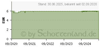 Preistrend fr LINOLA sept Wundspray (16740584)