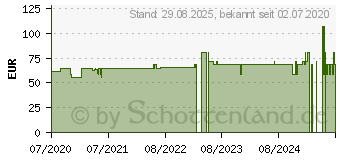 Preistrend fr CERASCREEN Lebensmittelallergie Test IgE-Analyse (16742011)