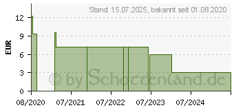 Preistrend fr BIOSAFE DERMAL S.1 Gel (16742181)