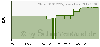 Preistrend fr LIVSANE Nasenspray mit Dexpanthenol (16742732)