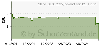 Preistrend fr HANSAPLAST Sensitive Pflast.hypoallergen Strips (16742749)