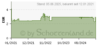 Preistrend fr HANSAPLAST Fixierbinde selbsthaft.6 cmx4 m blau (16744895)