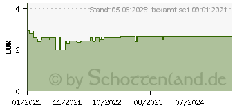 Preistrend fr HANSAPLAST Classic Pflaster 6 cmx1 m (16744903)