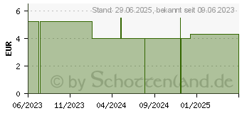 Preistrend fr SOLOPOL Paste starker Handreiniger (16748924)