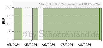 Preistrend fr WELLION NEWTON GDH-FAD Blutzuckerteststreifen (16749680)