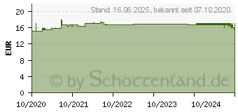 Preistrend fr AKNEDERM Lotion F (16751688)