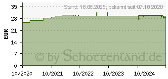 Preistrend fr AKNEDERM Lotion F (16751694)