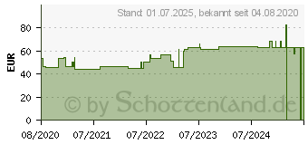 Preistrend fr FIXOMULL stretch 15 cmx10 m (16752676)