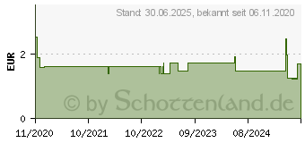 Preistrend fr LOPERAMID AbZ akut 2 mg Hartkapseln (16754333)