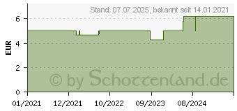 Preistrend fr RAVINTSARA Bio therisches l (16754712)