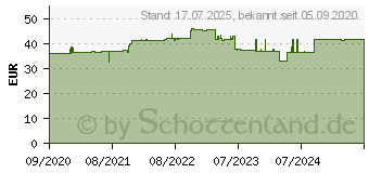 Preistrend fr COLIBIOGEN oral Lsung (16755195)