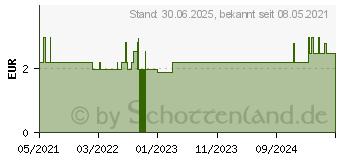 Preistrend fr LENSCARE Kombilsung (16757136)