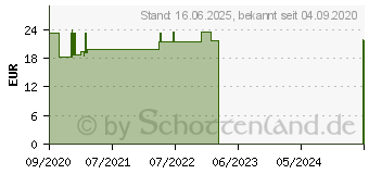 Preistrend fr ANTI-FALTEN SERUM Ampullen (16758354)