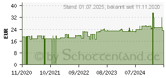 Preistrend fr CELLONA Synthetikwatte 10 cmx3 m (16758727)