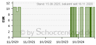 Preistrend fr THYMIAN HYGIENE Spray (16758816)