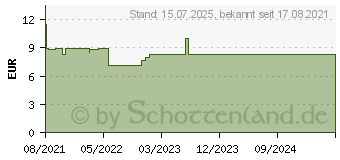 Preistrend fr BOXAGRIPPAL forte Erkltungstab. 400 mg/60 mg FTA (16758986)