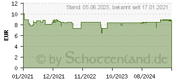 Preistrend fr HANSAPLAST Sensitive Wundverband steril 10x20 cm (16760090)